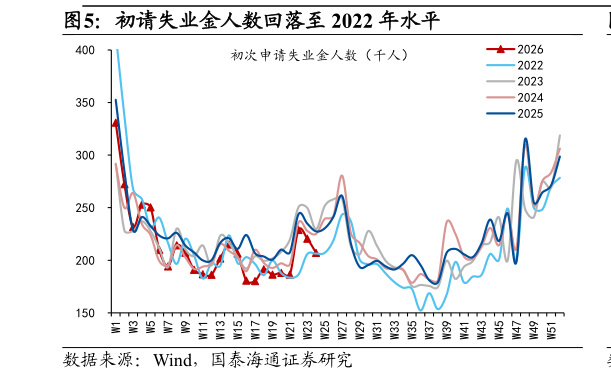 如何解释初请失业金人数回落至 2022 年水平