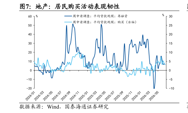 想问下各位网友地产：居民购买活动表现韧性