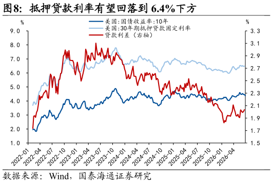 想问下各位网友抵押贷款利率有望回落到 6.4%下方