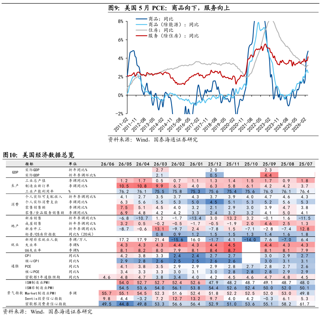 如何了解美国 5 月 PCE：商品向下，服务向上 美国经济数据总览