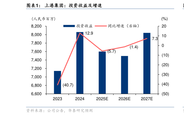如何了解上港集团：投资收益及增速