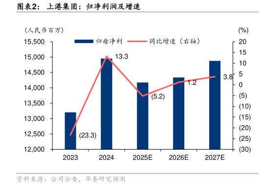 想问下各位网友上港集团：归净利润及增速