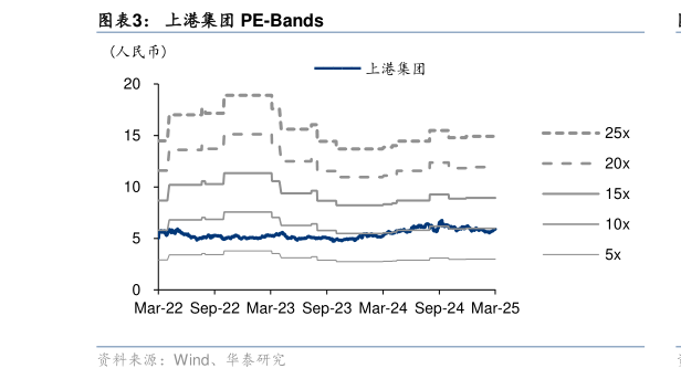 想问下各位网友上港集团 PE-Bands