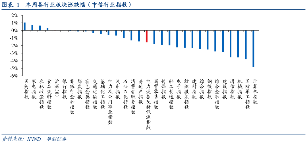 咨询下各位本周各行业板块涨跌幅（中信行业指数）