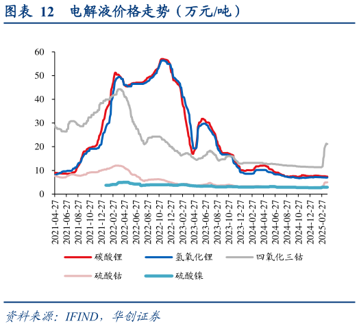 如何才能电解液价格走势（万元吨）