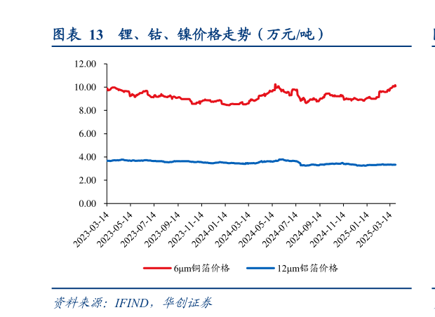 谁能回答锂、钴、镍价格走势（万元吨）