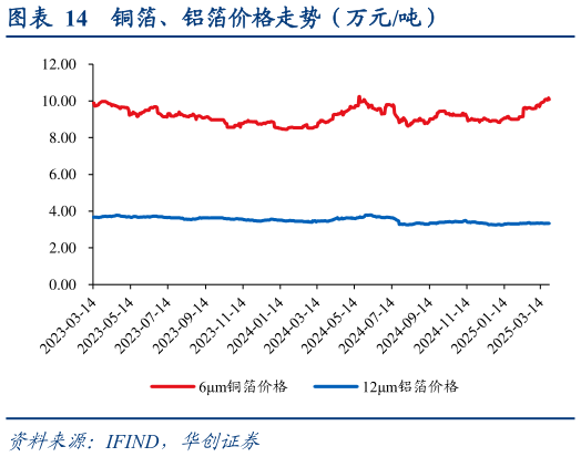 请问一下铜箔、铝箔价格走势（万元吨）