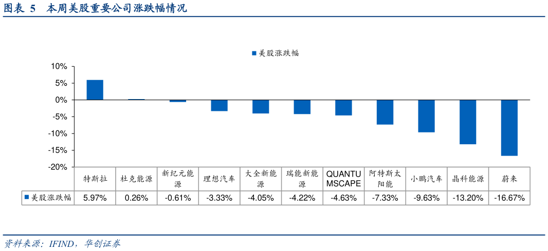 咨询大家本周美股重要公司涨跌幅情况