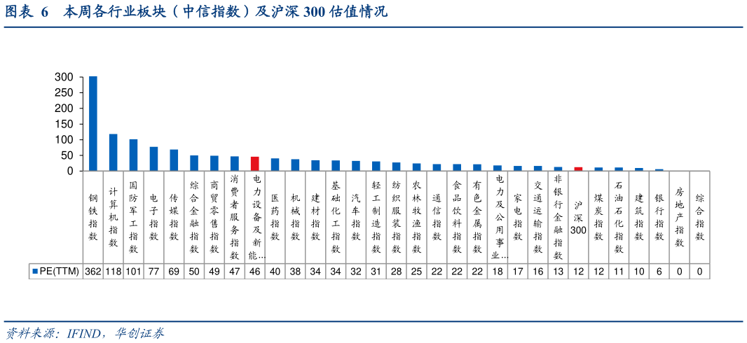 各位网友请教一下本周各行业板块（中信指数）及沪深 300 估值情况