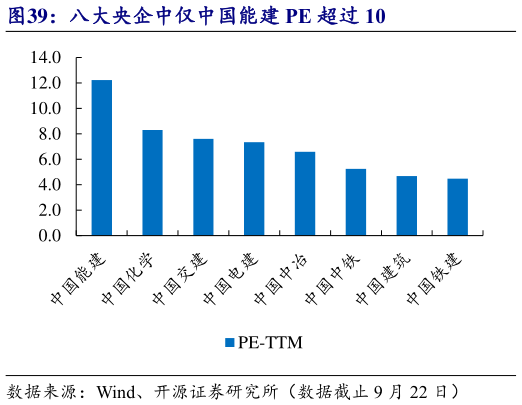 如何看待八大央企中仅中国能建 PE 超过 10