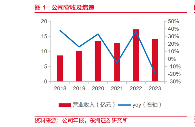 一起讨论下公司营收及增速?