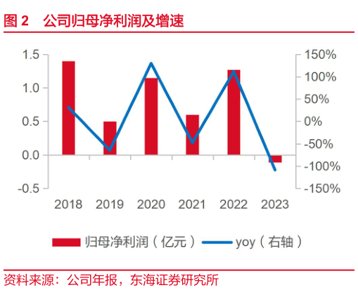 如何了解公司归母净利润及增速?