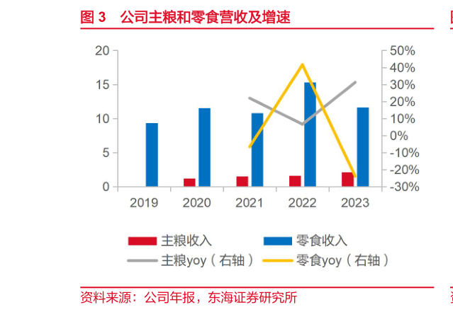 想问下各位网友公司主粮和零食营收及增速?