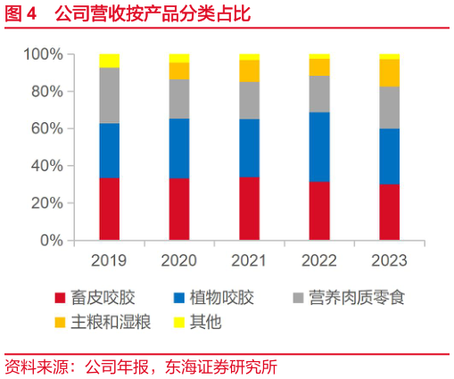 想关注一下公司营收按产品分类占比?