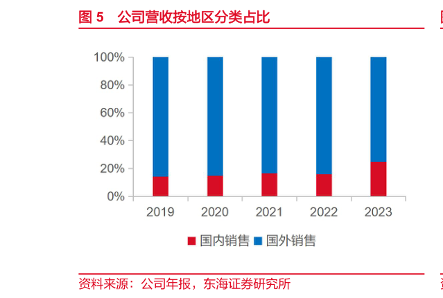 如何看待公司营收按地区分类占比?