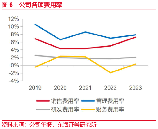 想问下各位网友公司各项费用率?