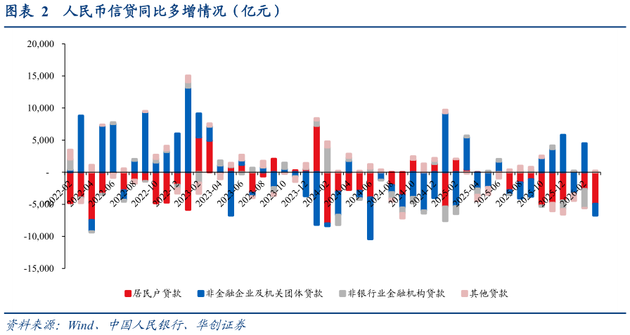 咨询大家人民币信贷同比多增情况（亿元）?