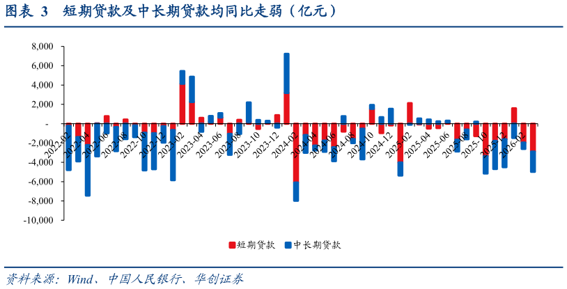 想问下各位网友短期贷款及中长期贷款均同比走弱（亿元）?