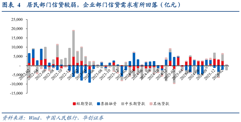 想关注一下居民部门信贷较弱，企业部门信贷需求有所回落（亿元）?