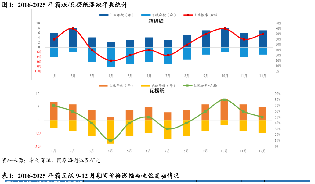 想问下各位网友2016-2025 年箱板瓦楞纸涨跌年数统计