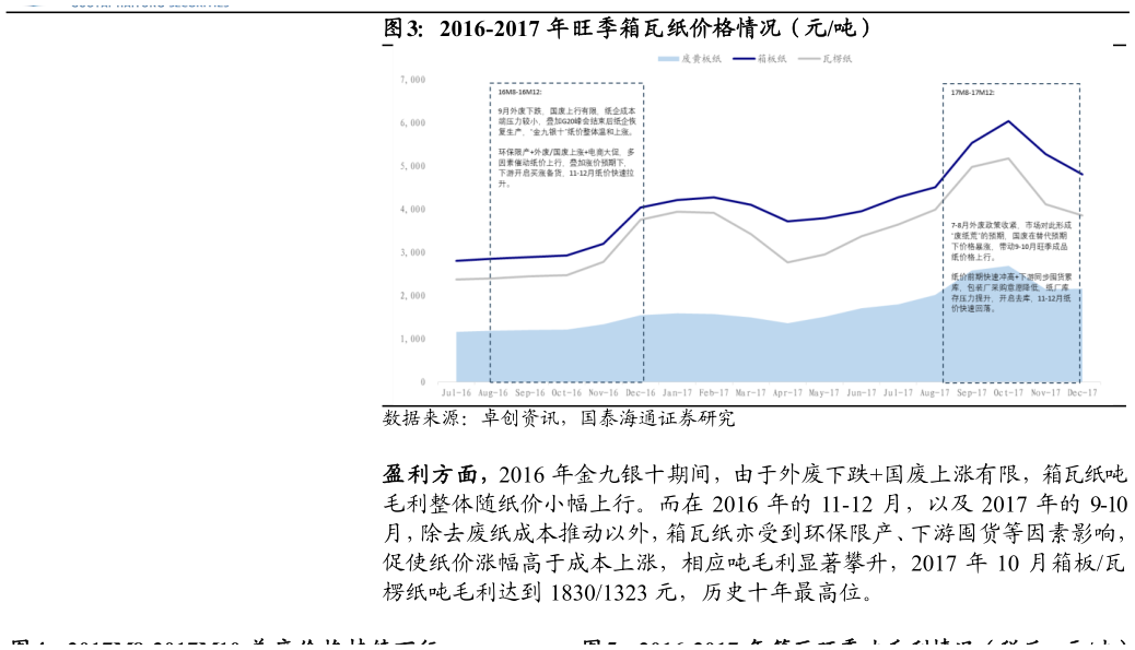 想问下各位网友2016-2017 年旺季箱瓦纸价格情况（元吨）