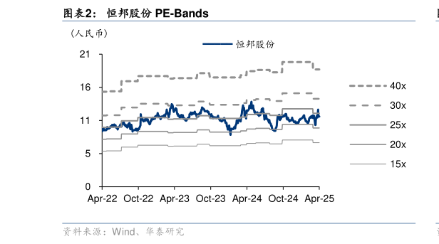 请问一下恒邦股份 PE-Bands
