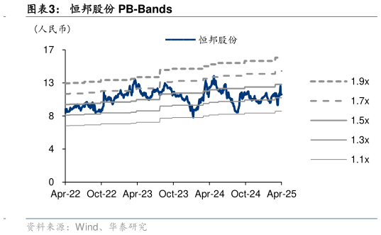 如何解释恒邦股份 PB-Bands