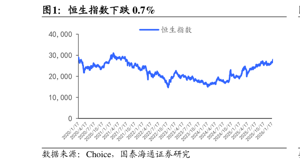 各位网友请教一下恒生指数下跌 0.7%