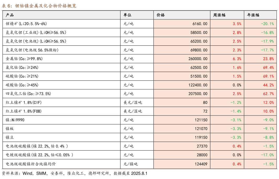 如何解释锂钴镍金属及化合物价格概览?