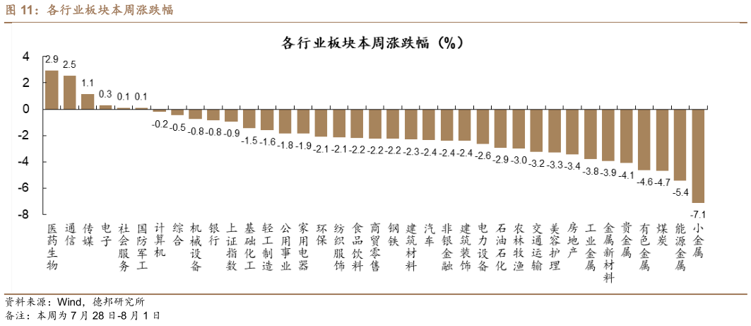 想问下各位网友各行业板块本周涨跌幅?