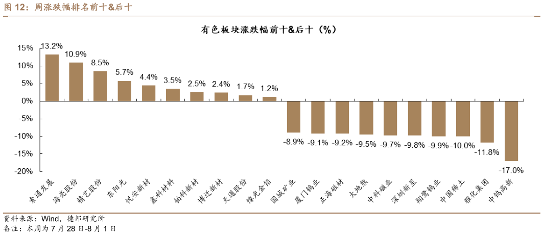 想问下各位网友周涨跌幅排名前十后十?