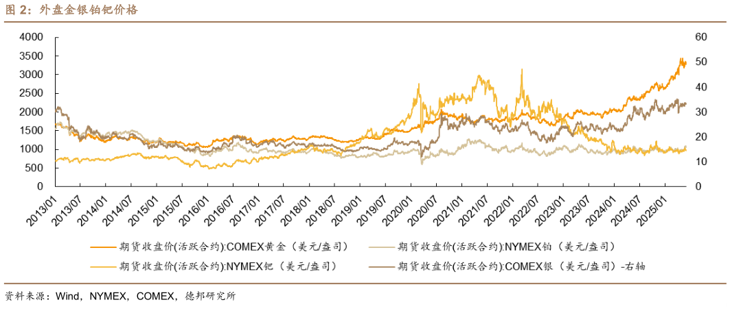 咨询大家外盘金银铂钯价格?