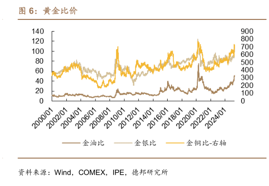 请问一下黄金比价?