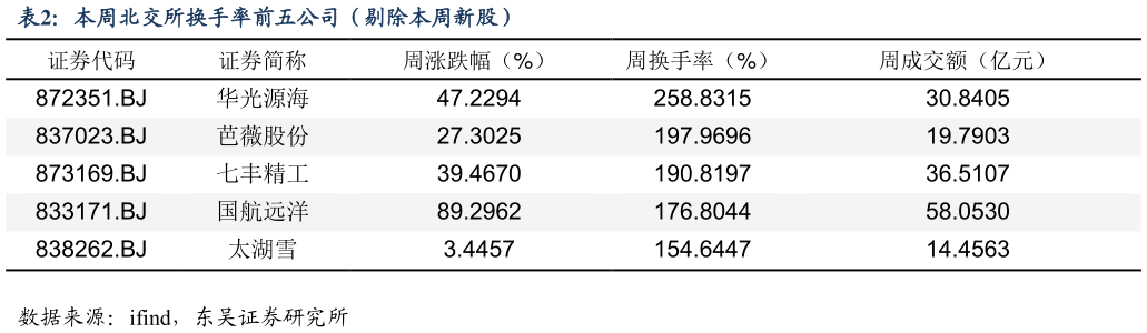 请问一下本周北交所换手率前五公司（剔除本周新股）