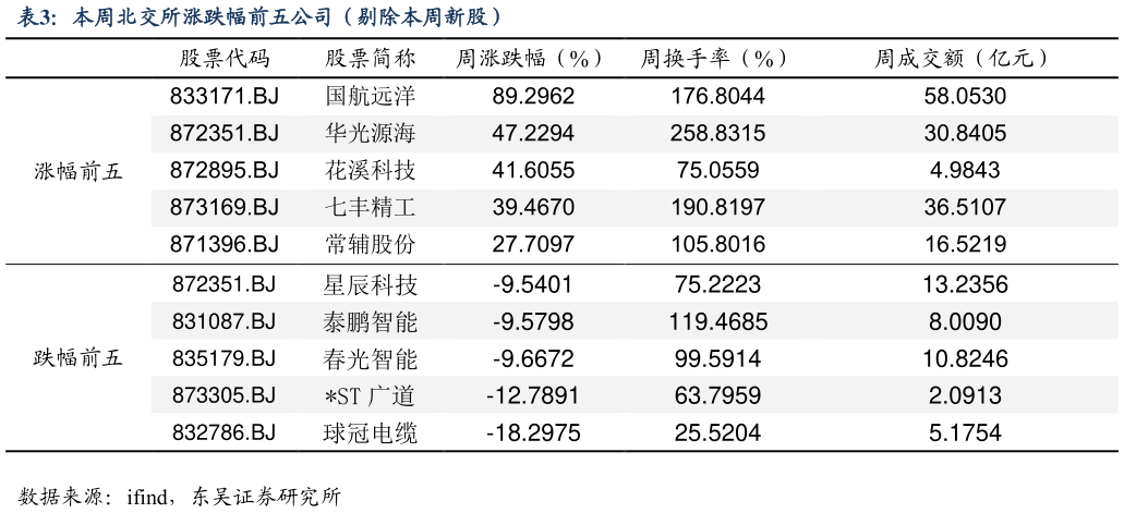 如何解释本周北交所涨跌幅前五公司（剔除本周新股）
