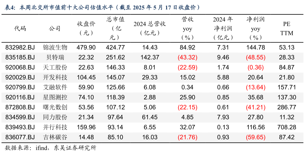 你知道本周北交所市值前十大公司估值水平（截至 2025 年 5 月 17 日收盘价）