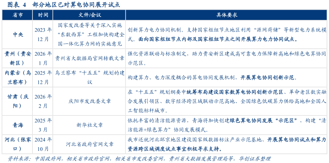想问下各位网友部分地区已对算电协同展开试点