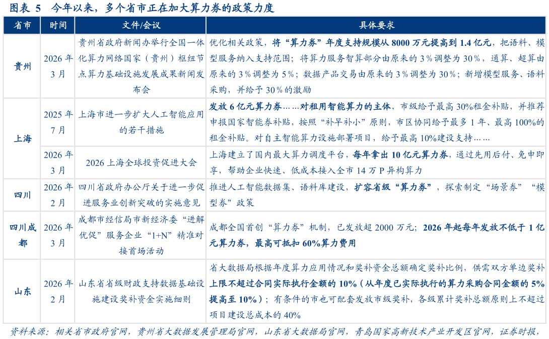 如何才能今年以来，多个省市正在加大算力券的政策力度