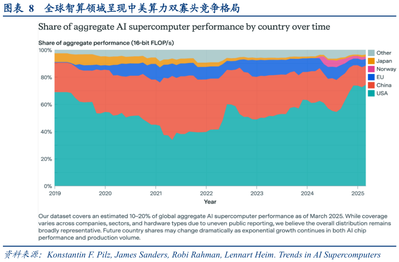 如何了解全球智算领域呈现中美算力双寡头竞争格局