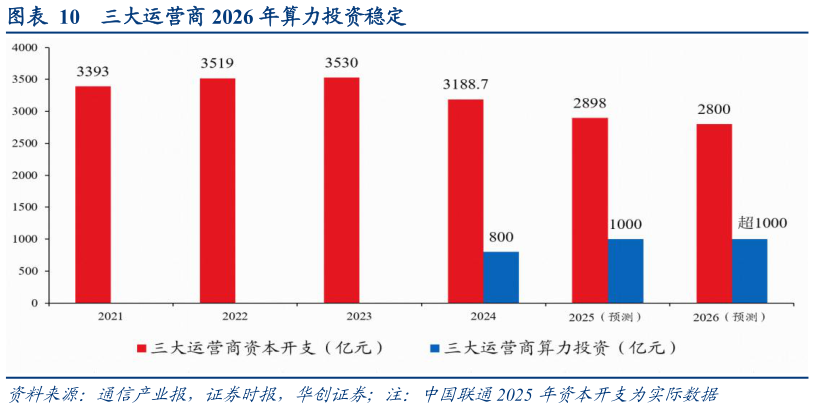如何了解三大运营商 2026 年算力投资稳定