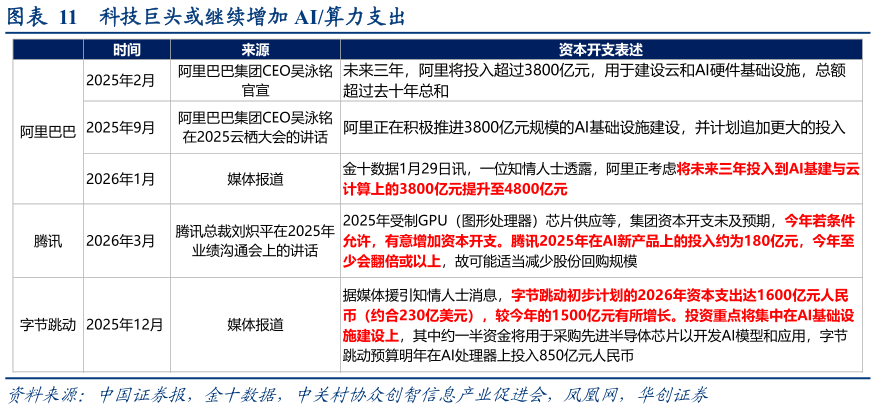谁知道科技巨头或继续增加 AI算力支出