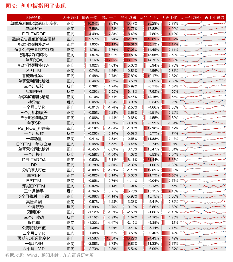 请问一下创业板指因子表现?