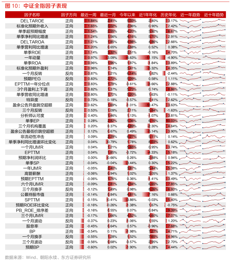 咨询下各位中证全指因子表现?