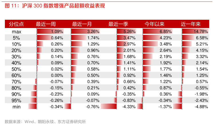 如何了解沪深 300 指数增强产品超额收益表现?