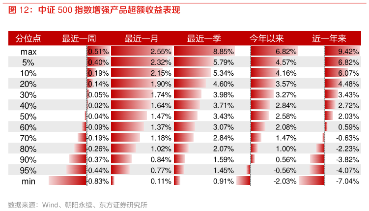 咨询大家中证 500 指数增强产品超额收益表现?