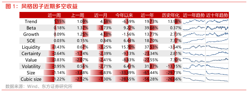 咨询大家风格因子近期多空收益?