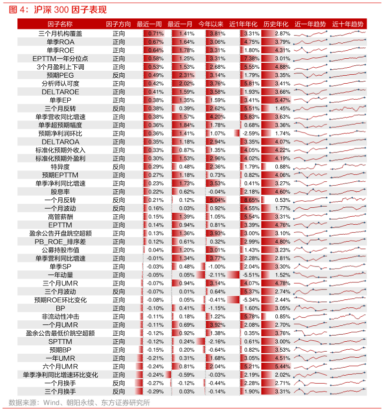 咨询下各位沪深 300 因子表现?