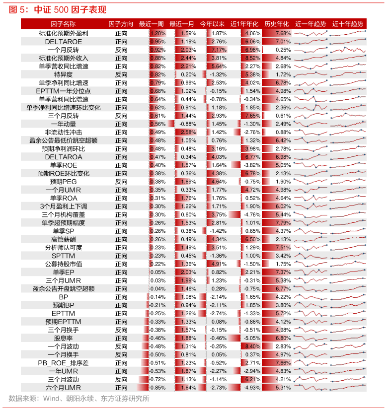 我想了解一下中证 500 因子表现?
