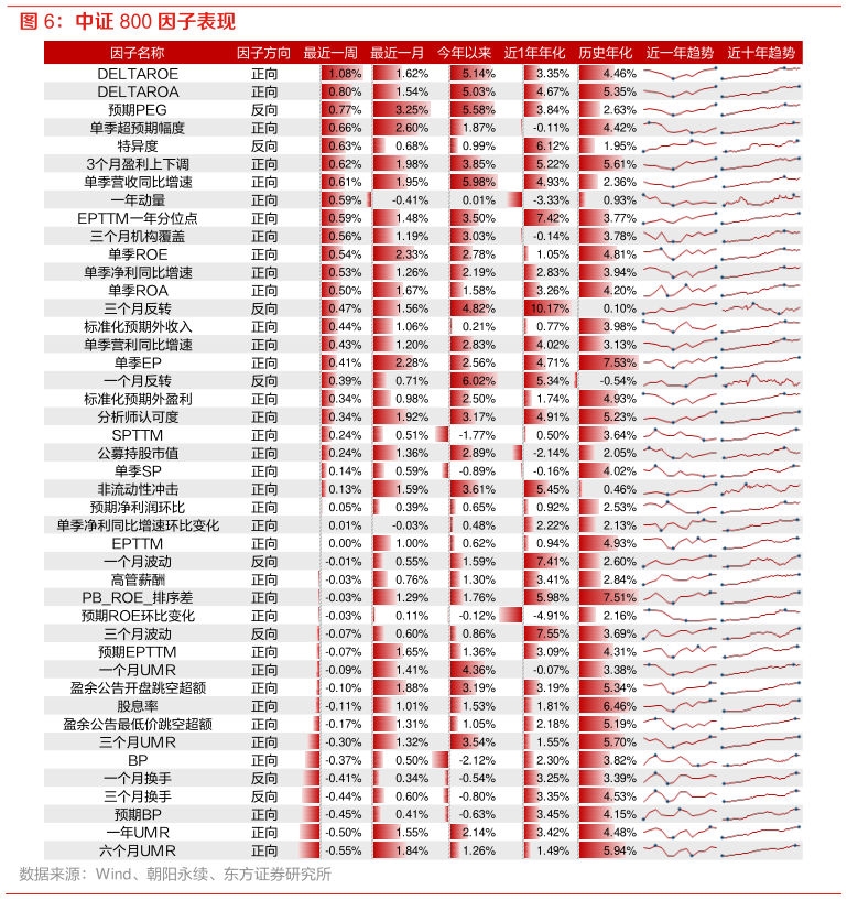 如何看待中证 800 因子表现?