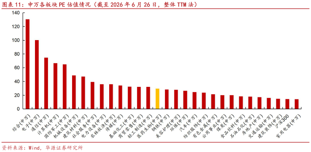 如何解释申万各板块 PE 估值情况（截至 2026 年 6 月 26 日，整体 TTM 法）